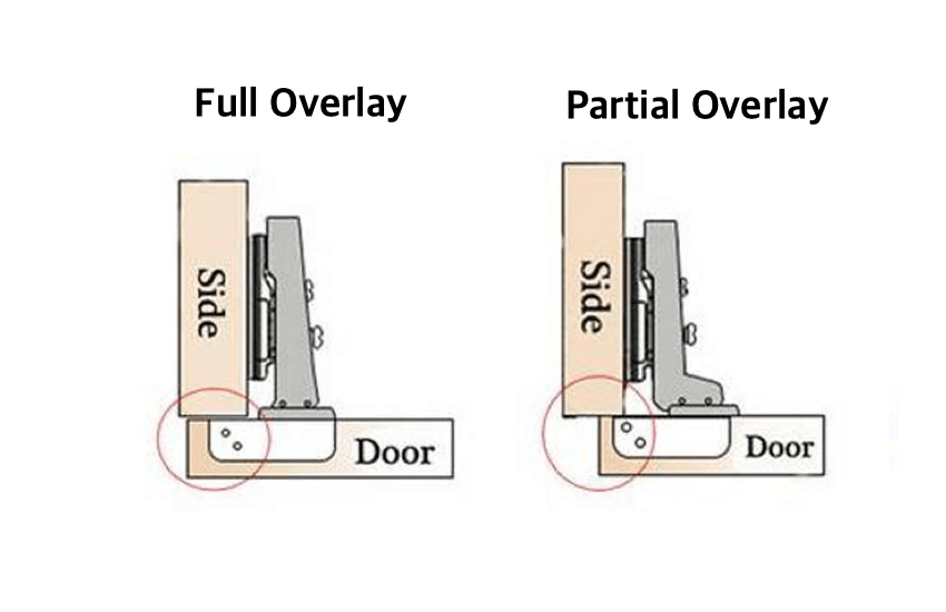 Full Overlay vs Partial Overlay