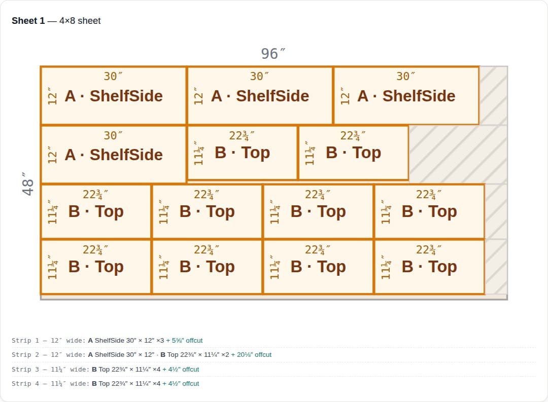 Cut list optimizer sheet layout showing parts nested on a 4x8 plywood sheet with fence-grouped strips and labeled offcuts